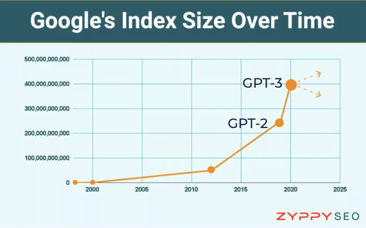 evolution taille index google ia zyppy seo