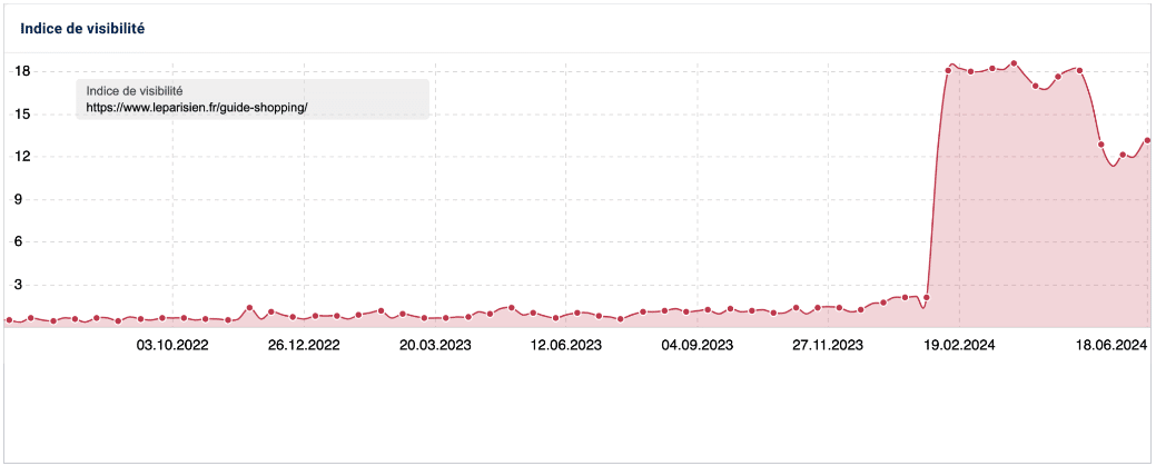 indice visibilité sistrix le parisien
